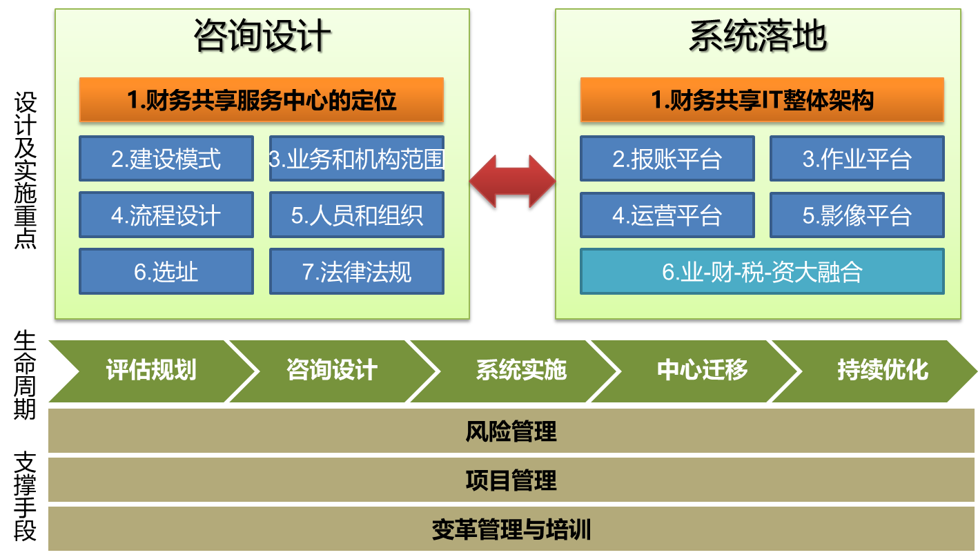 用友財務(wù)共享服務(wù)解決方案